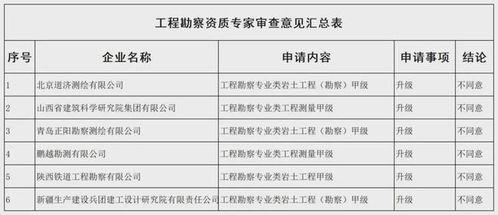 勘察設計資質申請全軍覆沒，住房城鄉建設部公示新一批審查意見引發行業反思